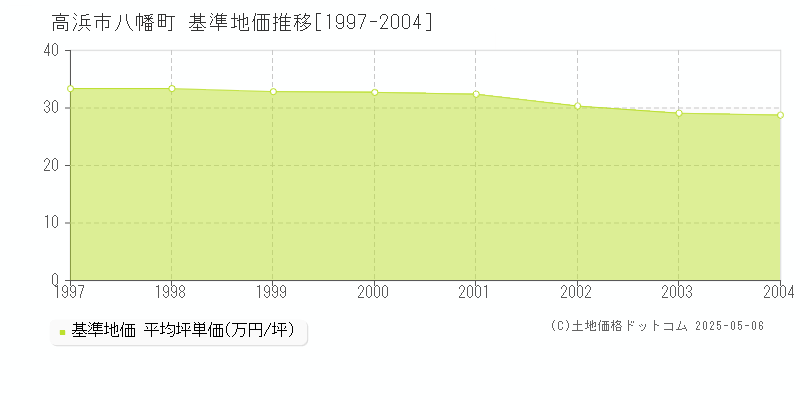 八幡町(高浜市)の基準地価推移グラフ(坪単価)[1997-2004年]
