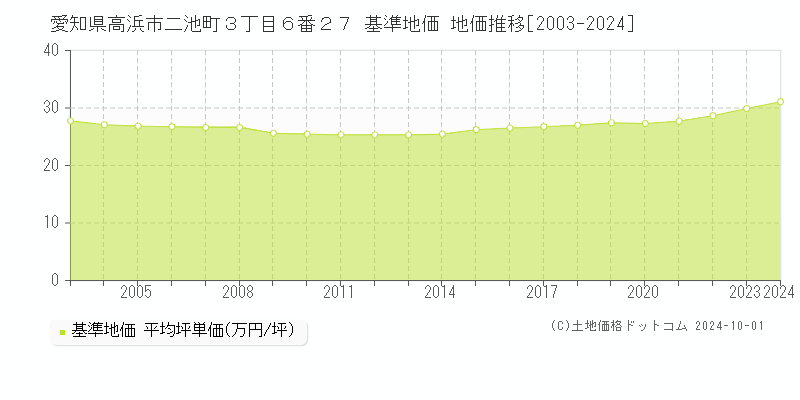 愛知県高浜市二池町３丁目６番２７ 基準地価 地価推移[2003-2024]