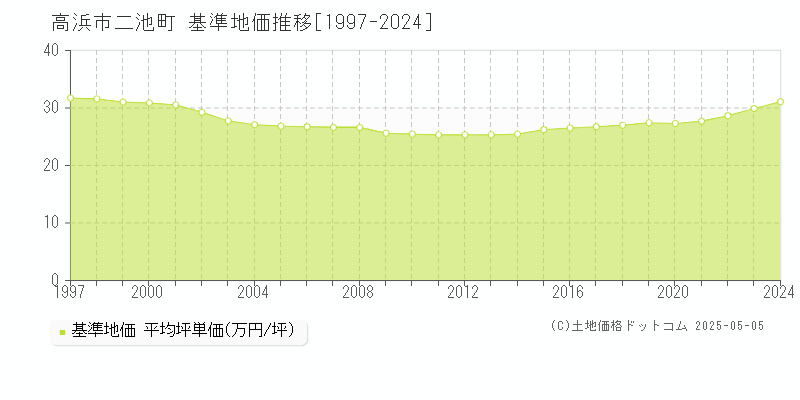 二池町(高浜市)の基準地価推移グラフ(坪単価)[1997-2024年]