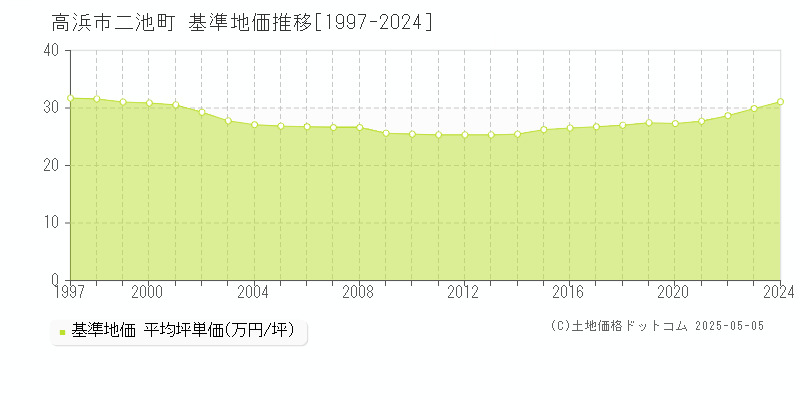 高浜市二池町の基準地価推移グラフ 