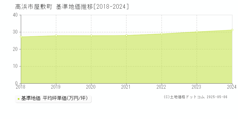 屋敷町(高浜市)の基準地価推移グラフ(坪単価)[2018-2024年]