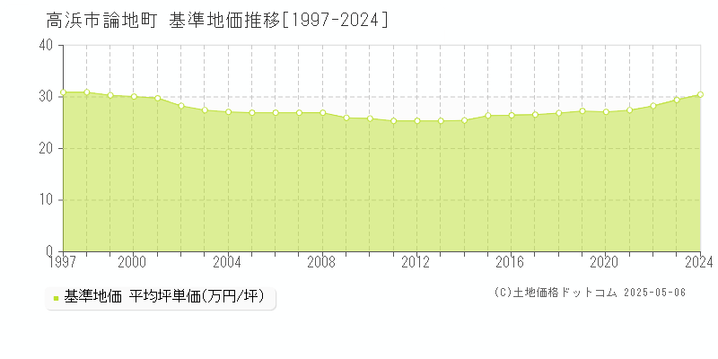 論地町(高浜市)の基準地価推移グラフ(坪単価)[1997-2024年]