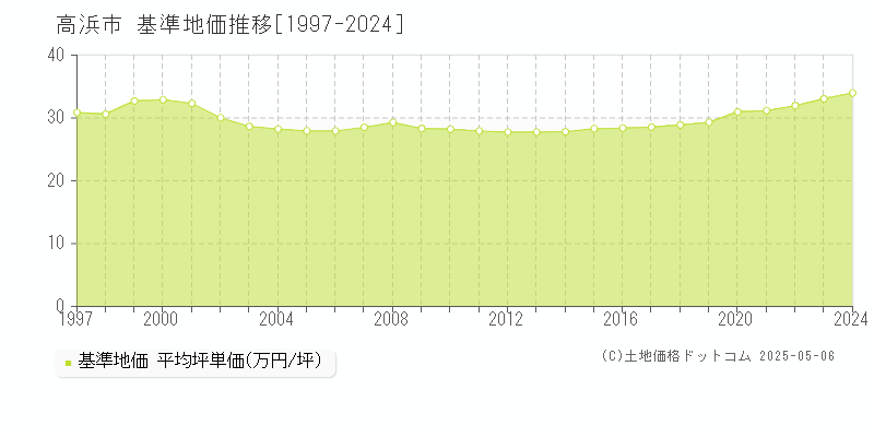 高浜市(愛知県)の基準地価推移グラフ(坪単価)[1997-2024年]