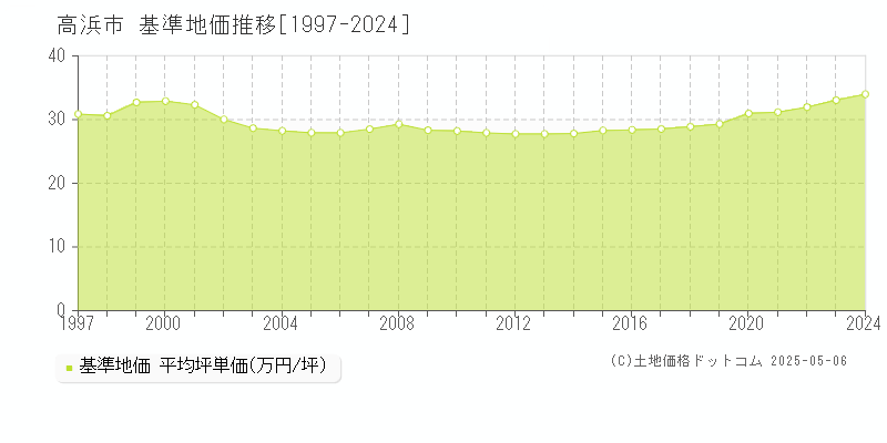 高浜市の基準地価推移グラフ 