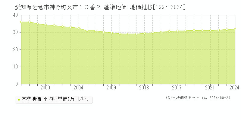 愛知県岩倉市神野町又市１０番２ 基準地価 地価推移[1997-2024]