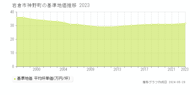 岩倉市神野町の基準地価推移グラフ 