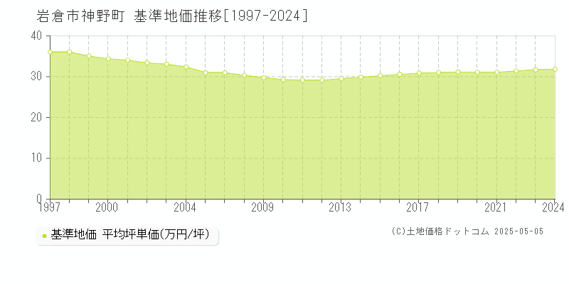 神野町(岩倉市)の基準地価推移グラフ(坪単価)[1997-2024年]