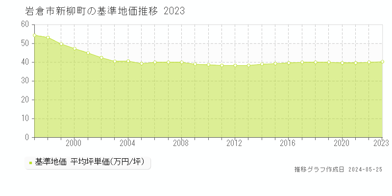 岩倉市新柳町の基準地価推移グラフ 