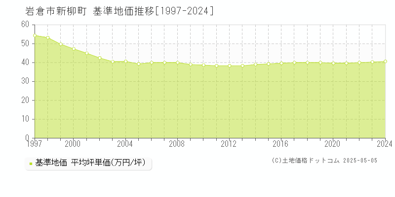 新柳町(岩倉市)の基準地価推移グラフ(坪単価)[1997-2024年]