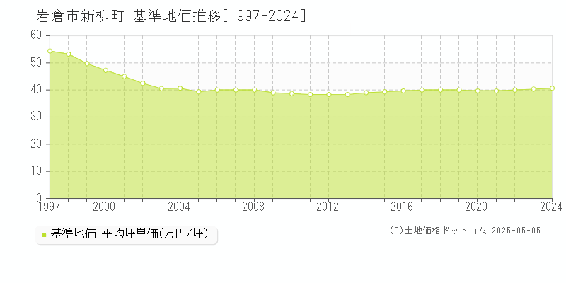 岩倉市新柳町の基準地価推移グラフ 