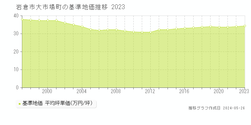 岩倉市大市場町の基準地価推移グラフ 