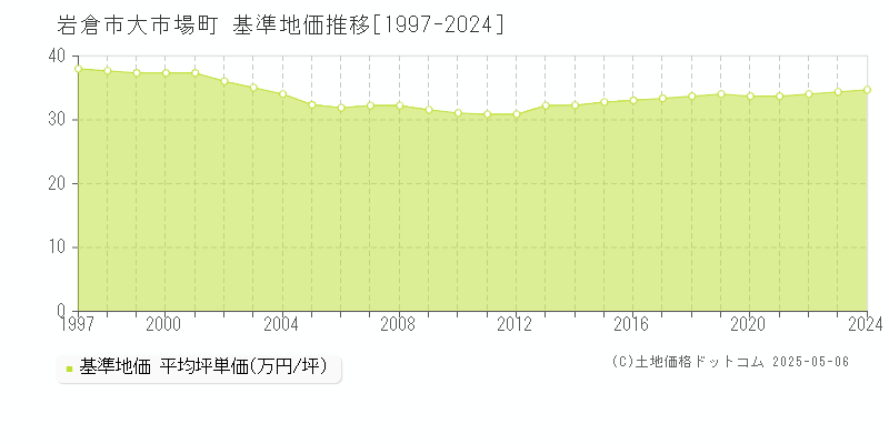 大市場町(岩倉市)の基準地価推移グラフ(坪単価)[1997-2024年]