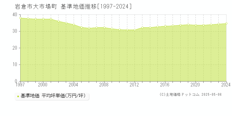 岩倉市大市場町の基準地価推移グラフ 