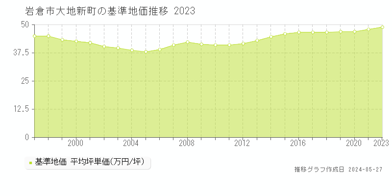 岩倉市大地新町の基準地価推移グラフ 