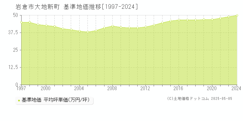 大地新町(岩倉市)の基準地価推移グラフ(坪単価)[1997-2024年]