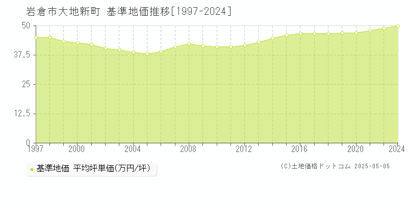 岩倉市大地新町の基準地価推移グラフ 