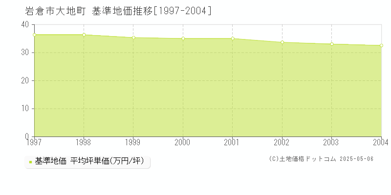 大地町(岩倉市)の基準地価推移グラフ(坪単価)[1997-2004年]