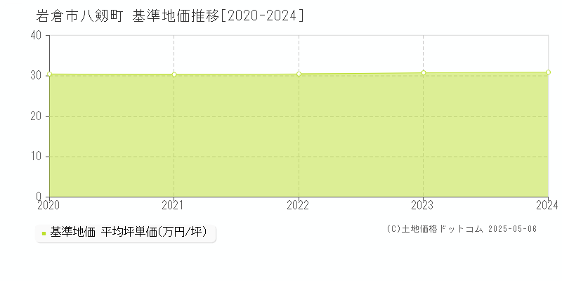 八剱町(岩倉市)の基準地価推移グラフ(坪単価)[2020-2024年]