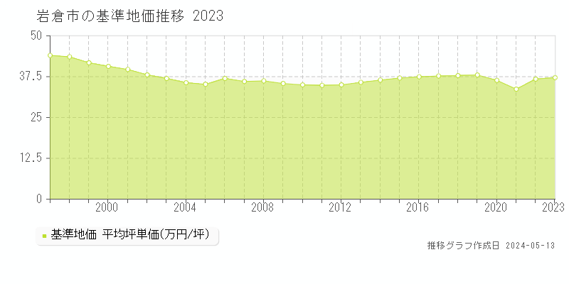 岩倉市の基準地価推移グラフ 