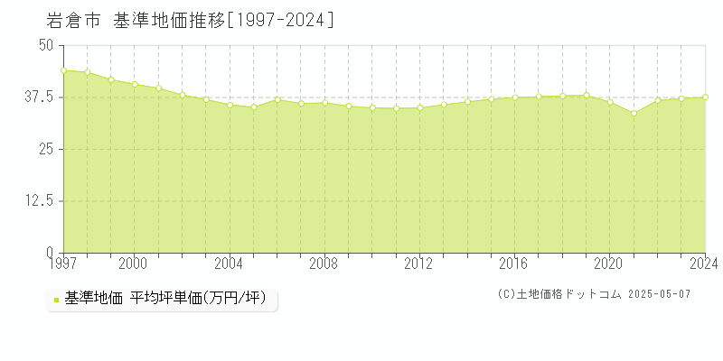 岩倉市(愛知県)の基準地価推移グラフ(坪単価)[1997-2024年]