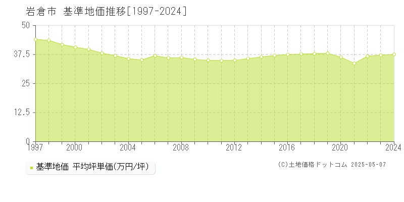 岩倉市の基準地価推移グラフ 