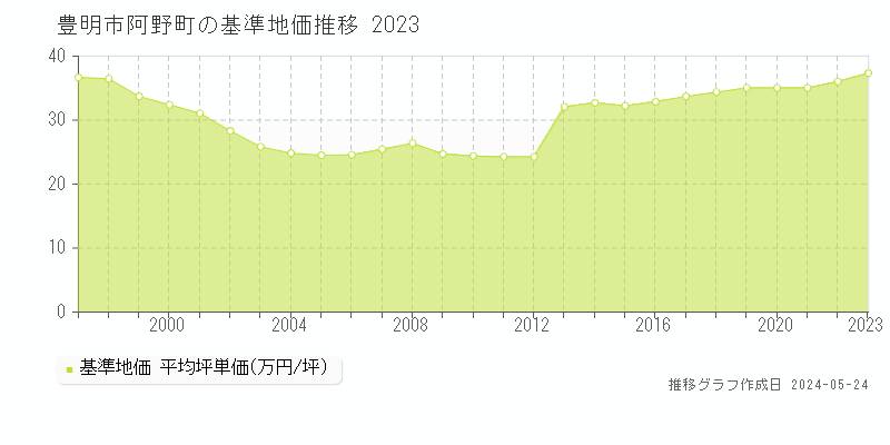 豊明市阿野町の基準地価推移グラフ 