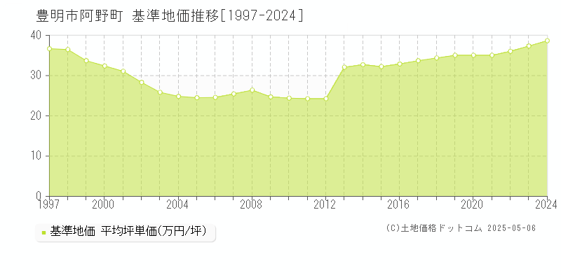 阿野町(豊明市)の基準地価推移グラフ(坪単価)[1997-2024年]