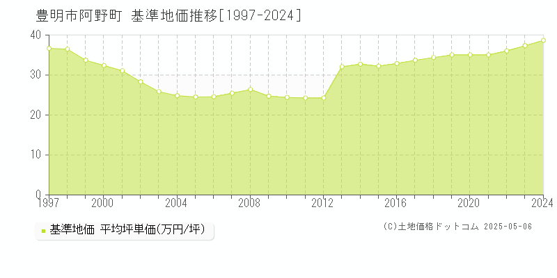 豊明市阿野町の基準地価推移グラフ 