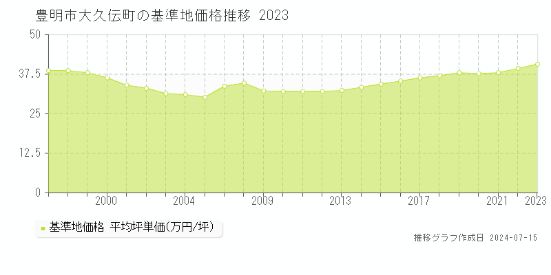 豊明市大久伝町の基準地価推移グラフ 