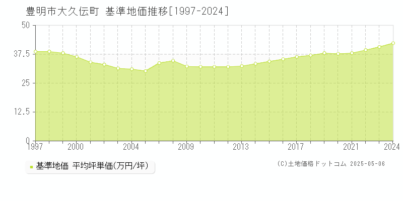 大久伝町(豊明市)の基準地価推移グラフ(坪単価)[1997-2024年]
