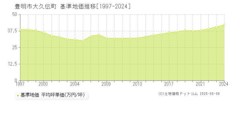 豊明市大久伝町の基準地価推移グラフ 