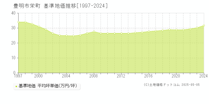栄町(豊明市)の基準地価推移グラフ(坪単価)[1997-2024年]