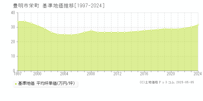 豊明市栄町の基準地価推移グラフ 