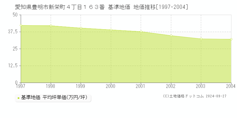 愛知県豊明市新栄町４丁目１６３番 基準地価 地価推移[1997-2004]