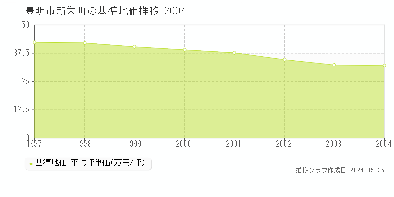 豊明市新栄町の基準地価推移グラフ 