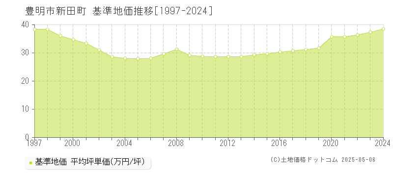 新田町(豊明市)の基準地価推移グラフ(坪単価)[1997-2024年]