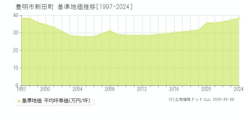 豊明市新田町の基準地価推移グラフ 