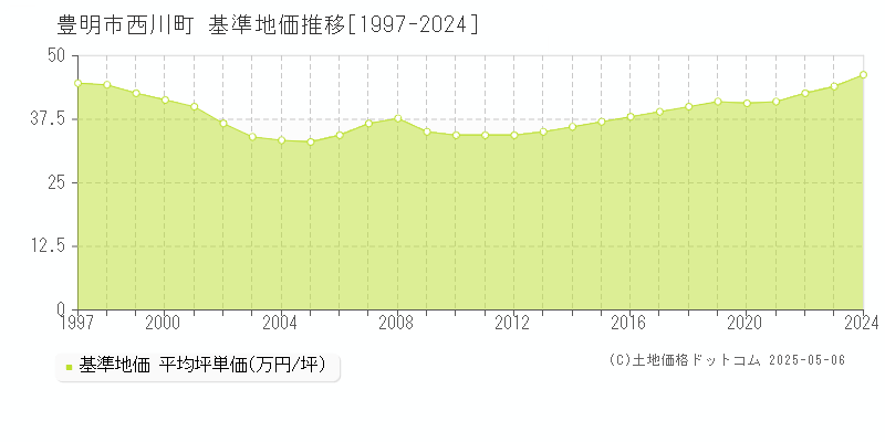 西川町(豊明市)の基準地価推移グラフ(坪単価)[1997-2024年]