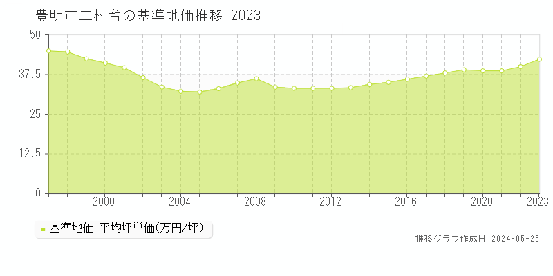 豊明市二村台の基準地価推移グラフ 