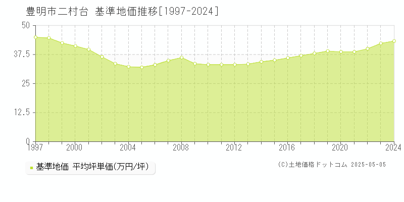 二村台(豊明市)の基準地価推移グラフ(坪単価)[1997-2024年]