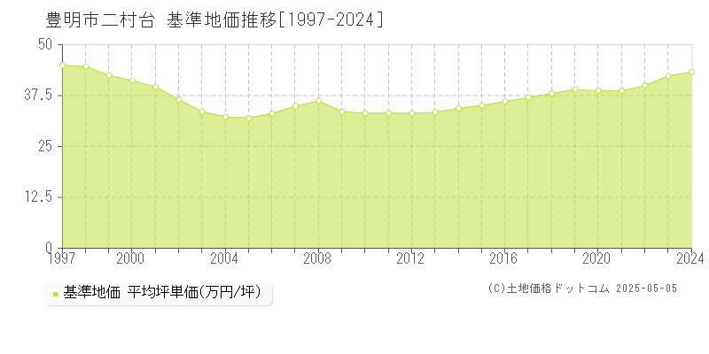 豊明市二村台の基準地価推移グラフ 