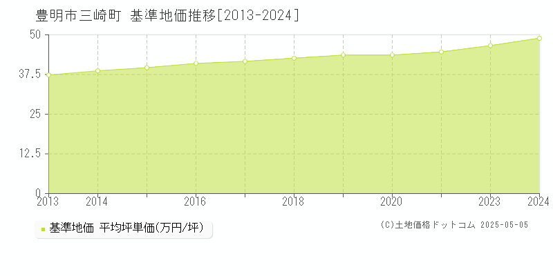 三崎町(豊明市)の基準地価推移グラフ(坪単価)[2013-2024年]