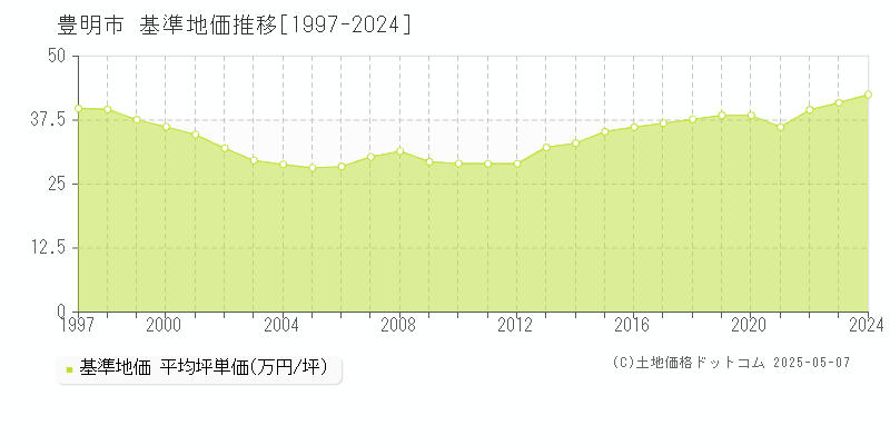 豊明市(愛知県)の基準地価推移グラフ(坪単価)[1997-2024年]