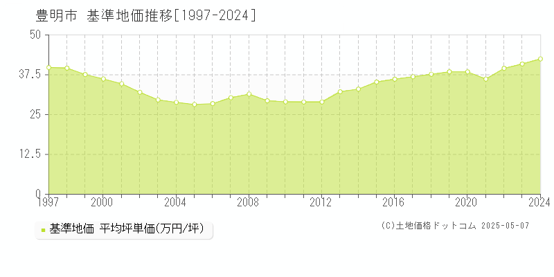 豊明市の基準地価推移グラフ 