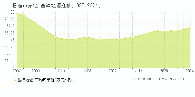 赤池(日進市)の基準地価推移グラフ(坪単価)[1997-2024年]