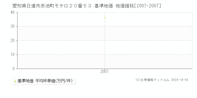 愛知県日進市赤池町モチロ２０番５３ 基準地価 地価推移[2007-2007]