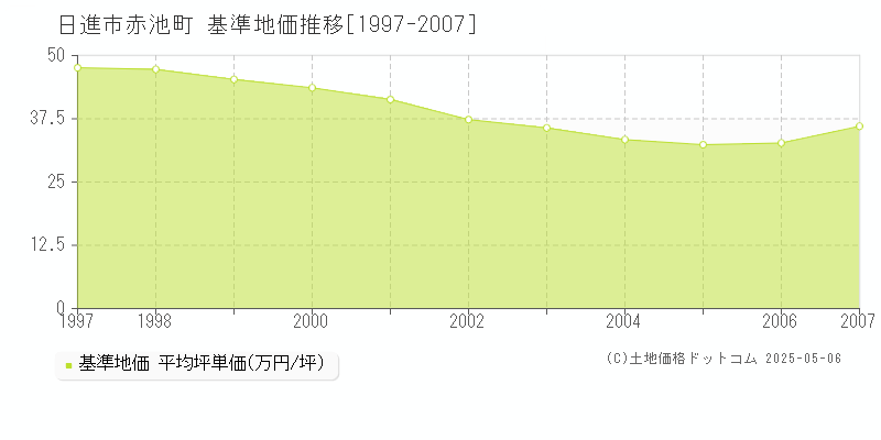 赤池町(日進市)の基準地価推移グラフ(坪単価)[1997-2007年]