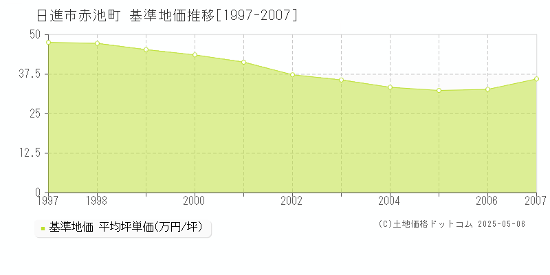 日進市赤池町の基準地価推移グラフ 