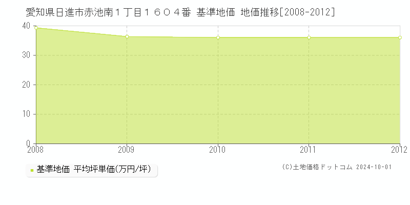 愛知県日進市赤池南１丁目１６０４番 基準地価 地価推移[2008-2012]