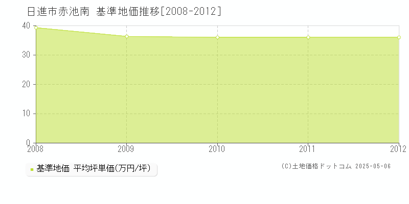 赤池南(日進市)の基準地価推移グラフ(坪単価)[2008-2012年]